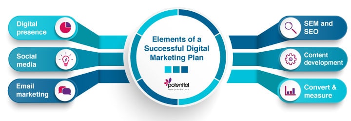 Elements of a digital marketing plan