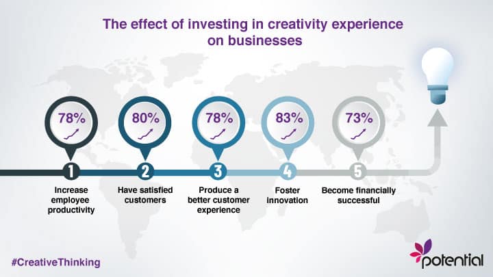 The effect of creative thinking on businesses - infographic