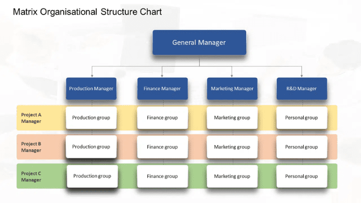 Matrix Organizational Structure Chart
